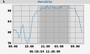 outside humidity