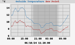 temperatures